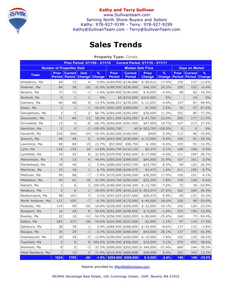 Essex County Condo Sales Trend