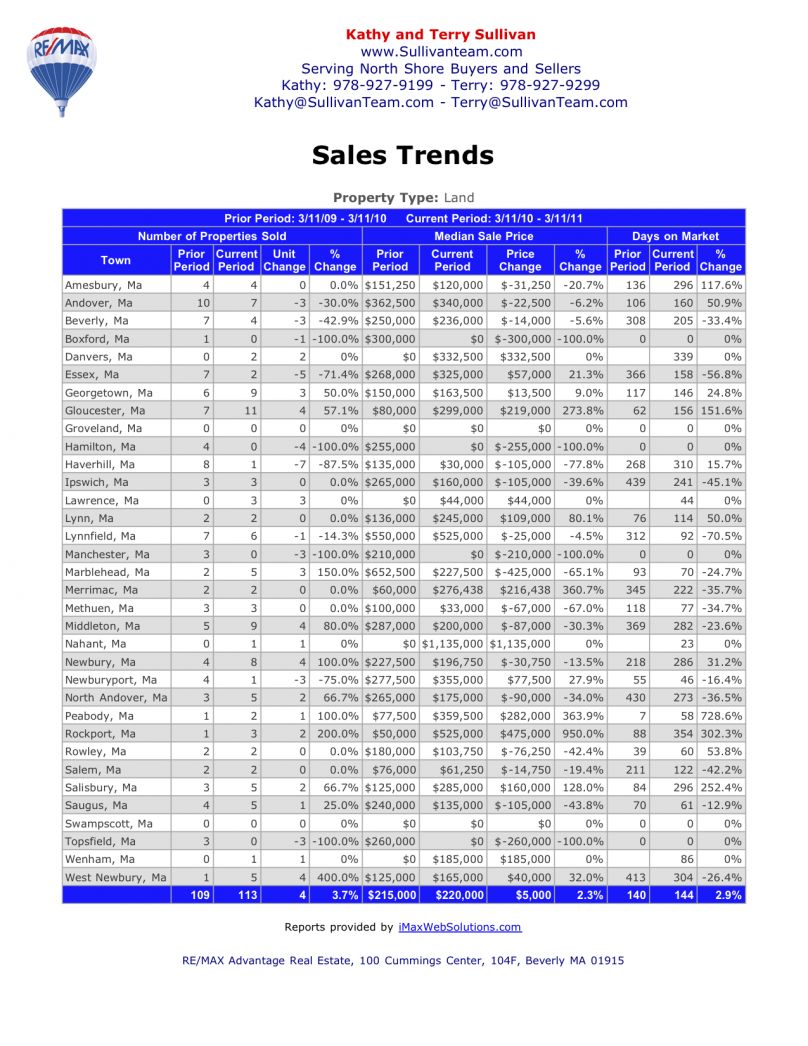 Essex County Land Sales Trend