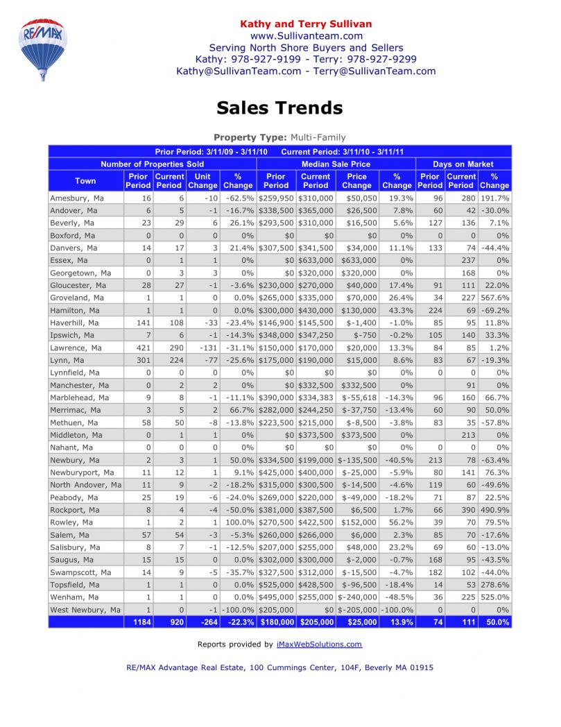 Essex County Multi Family Sales Trend