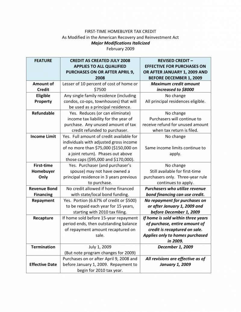  First time home buyer info table