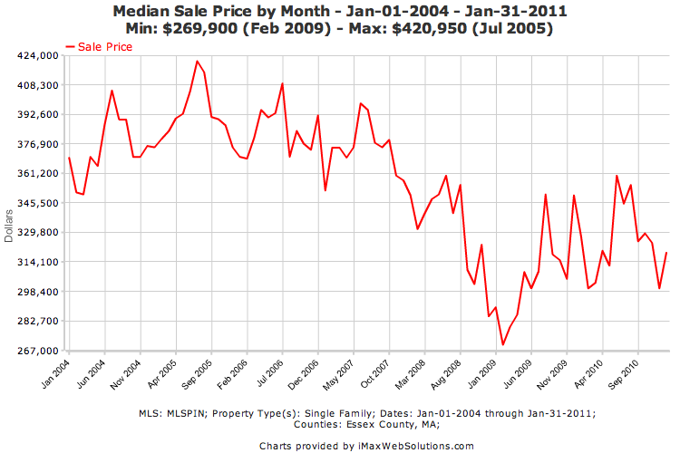 Median Sale Price Counties: Essex County, MA; MLS: MLSPIN; Property Type(s): Single Family; Dates: Jan-01-2004 through Jan-31-2011;