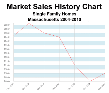 Market Sales History Chart for Single Family Homes in Massachusetts, 2004 - 2010