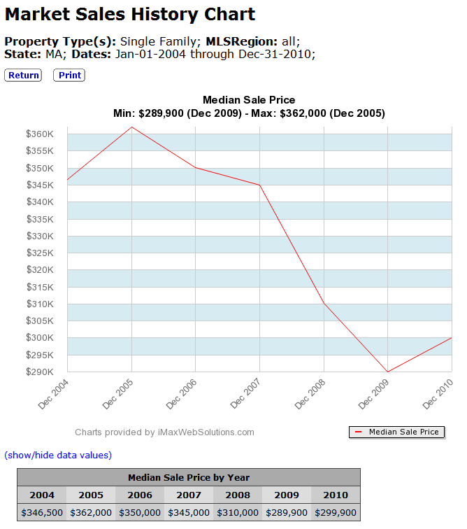 Market Sales History Chart - Massachusetts - Median Sales Price