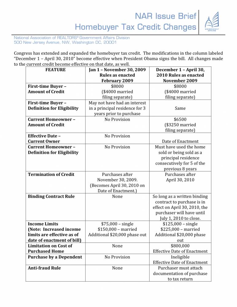 NAR comparison between original Home Buyer Tax Credit and extended Tax Credit